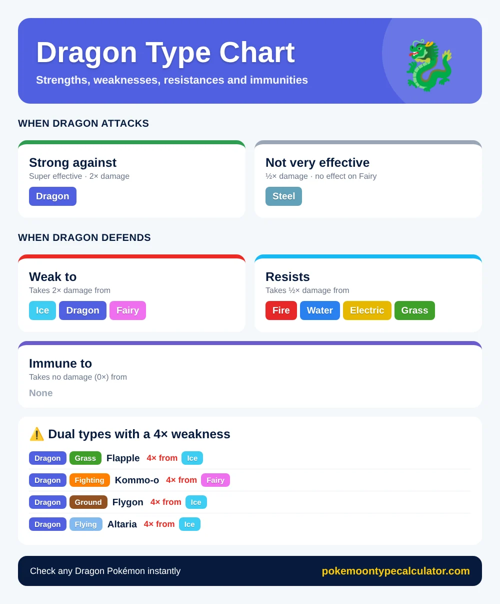 Dragon type chart showing Dragon is strong against Dragon, weak to Ice, Dragon and Fairy, with dual types that have a 4× weakness