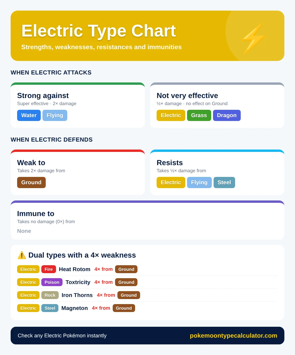 Electric type chart showing Electric is strong against Water and Flying, weak to Ground, with dual types that have a 4× weakness