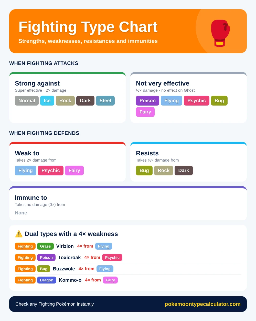 Fighting type chart showing Fighting is strong against Normal, Ice, Rock, Dark and Steel, weak to Flying, Psychic and Fairy, with dual types that have a 4× weakness