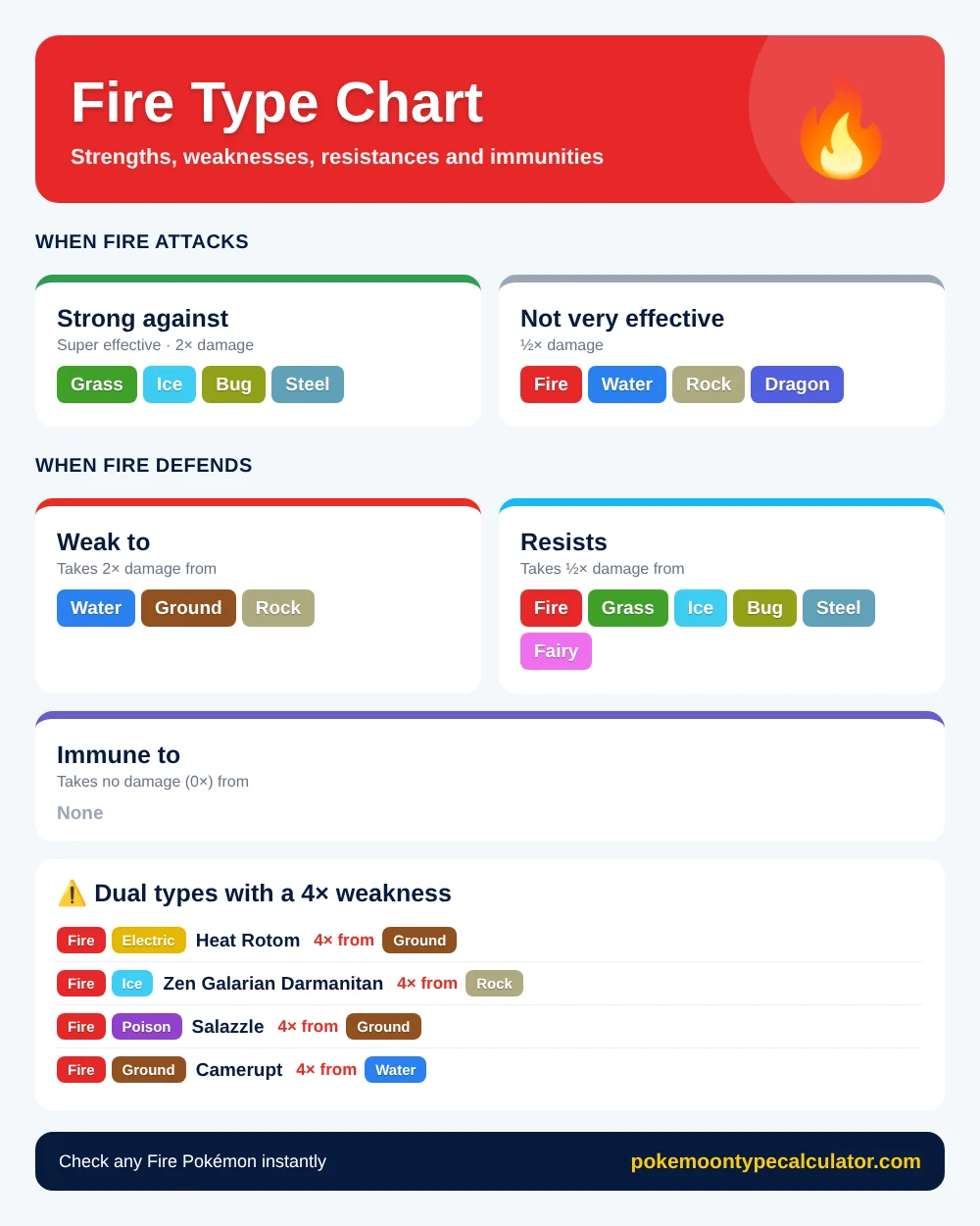 Fire type chart showing Fire is strong against Grass, Ice, Bug and Steel, weak to Water, Ground and Rock, and dual types with a 4× weakness
