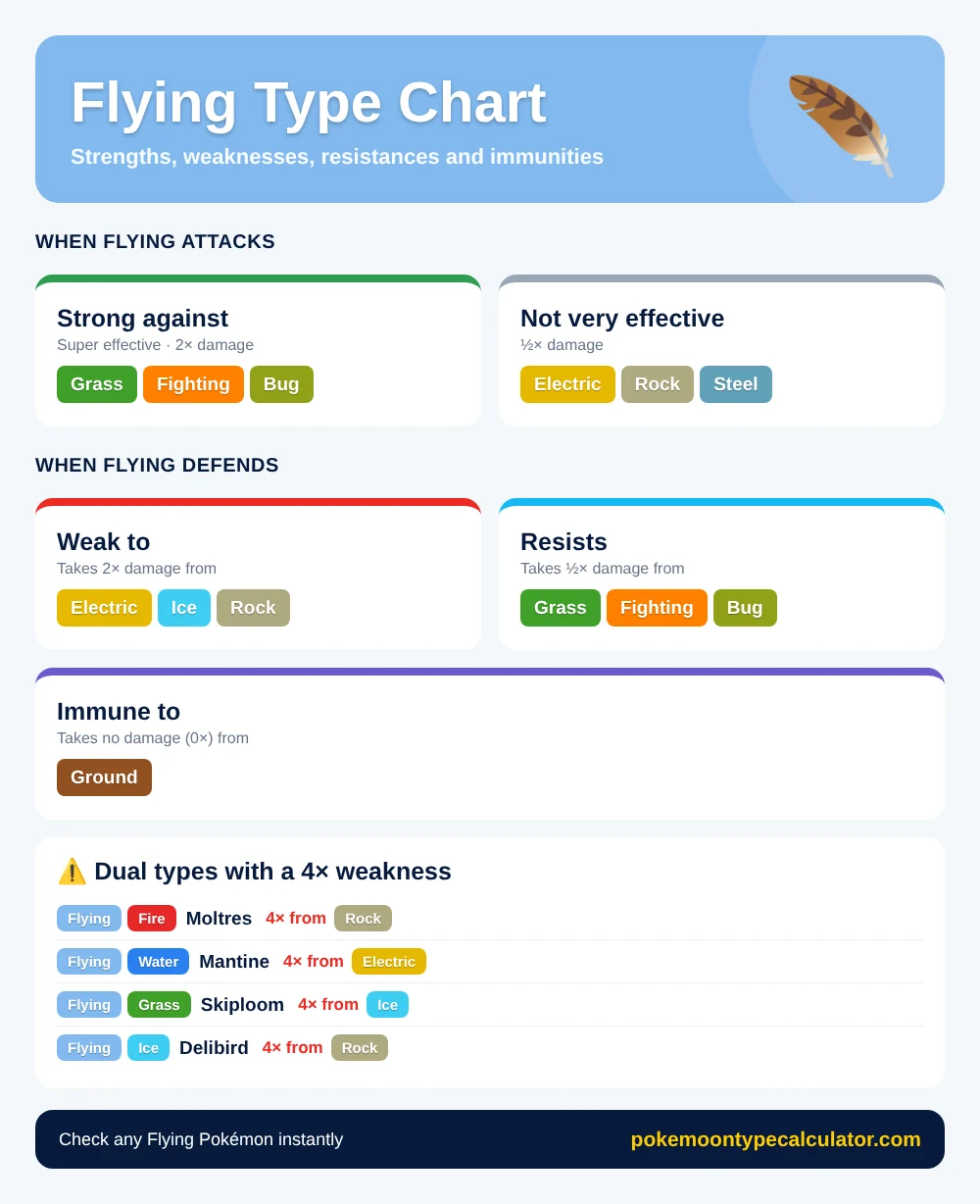Flying type chart showing Flying is strong against Grass, Fighting and Bug, weak to Electric, Ice and Rock, and immune to Ground, with dual types that have a 4× weakness