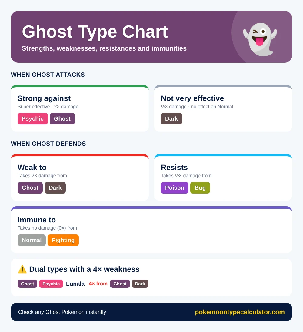Ghost type chart showing Ghost is strong against Psychic and Ghost, weak to Ghost and Dark, and immune to Normal and Fighting