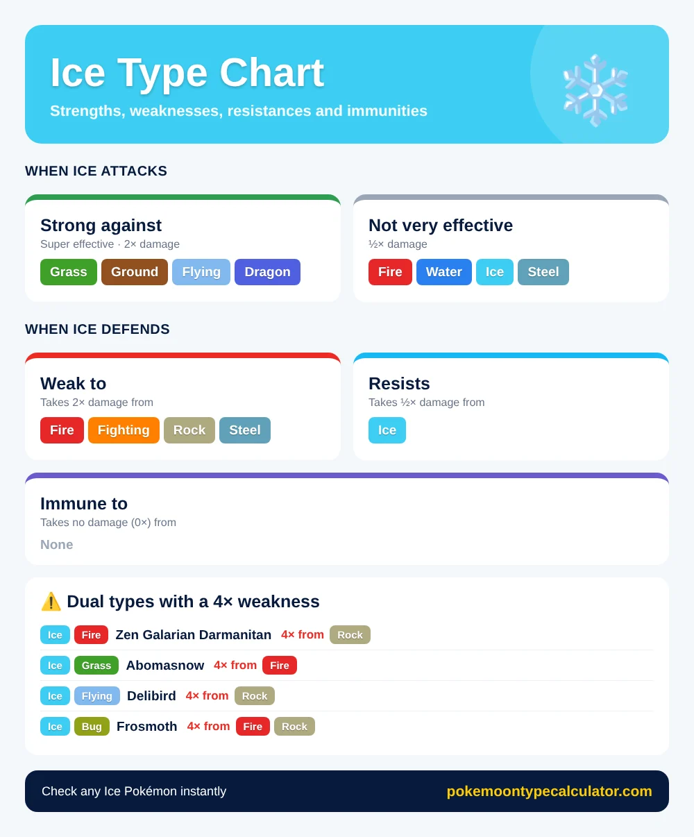 Ice type chart showing Ice is strong against Grass, Ground, Flying and Dragon, weak to Fire, Fighting, Rock and Steel, with dual types that have a 4× weakness