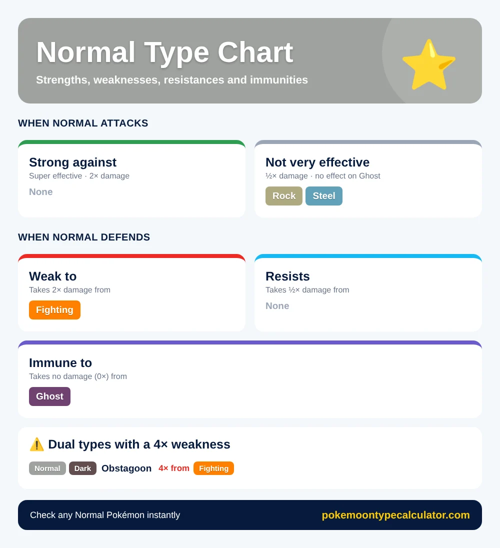 Normal type chart showing Normal is strong against no types, weak to Fighting, and immune to Ghost, with dual types that have a 4× weakness