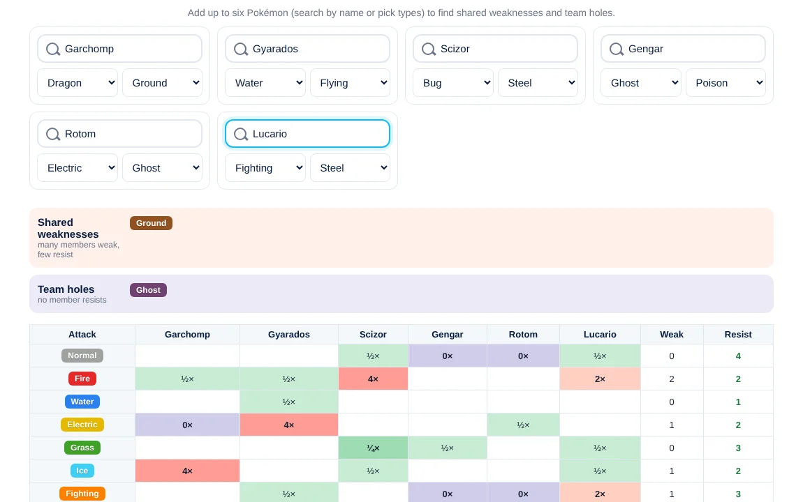Pokémon team type builder showing shared weaknesses, team holes and a full team matchup table