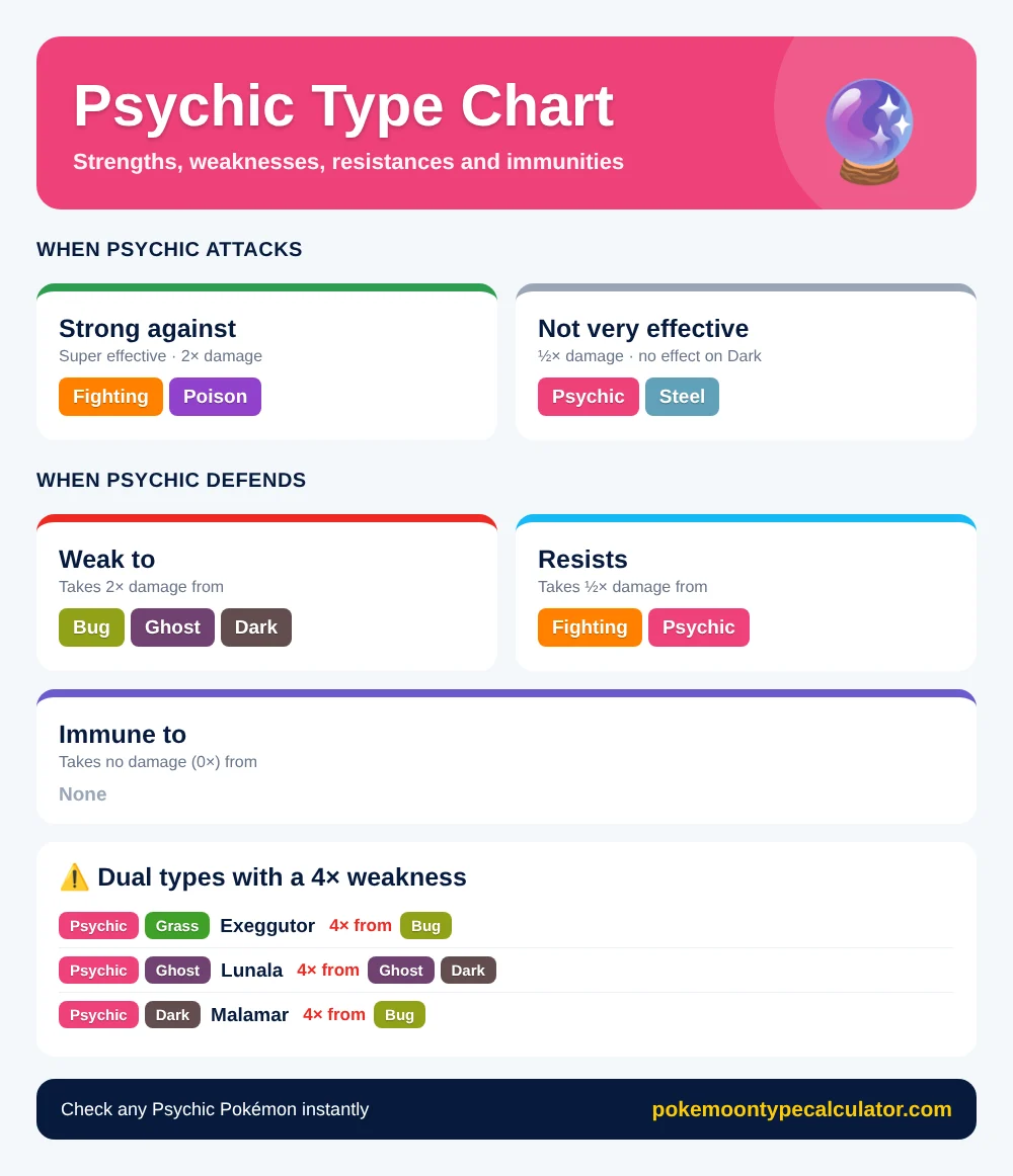 Psychic type chart showing Psychic is strong against Fighting and Poison, weak to Bug, Ghost and Dark, with dual types that have a 4× weakness